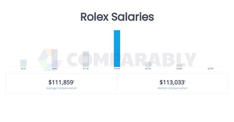 Rolex Salaries .